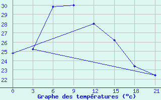 Courbe de tempratures pour Kerki