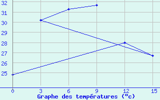 Courbe de tempratures pour Padang / Tabing