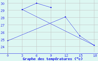 Courbe de tempratures pour Banmethuot