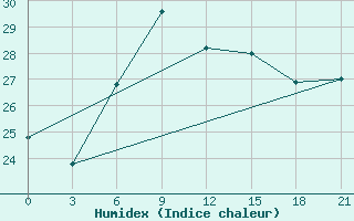 Courbe de l'humidex pour Tuz