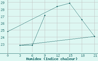 Courbe de l'humidex pour Medenine