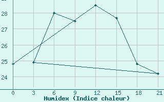 Courbe de l'humidex pour Ikaria