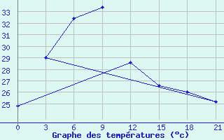 Courbe de tempratures pour Tangail