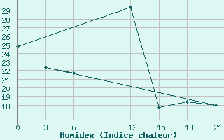 Courbe de l'humidex pour Benwlid