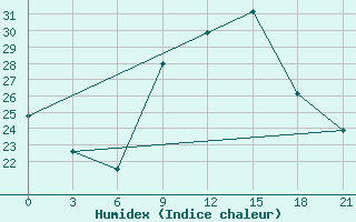 Courbe de l'humidex pour Korca