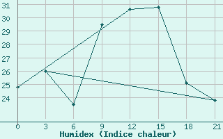 Courbe de l'humidex pour Rijeka / Omisalj