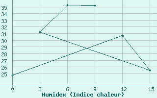 Courbe de l'humidex pour Huaiyin