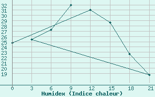 Courbe de l'humidex pour Mozyr