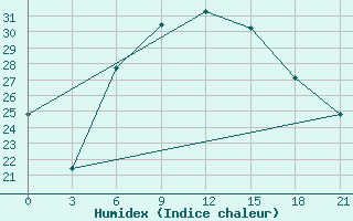 Courbe de l'humidex pour Nekhel