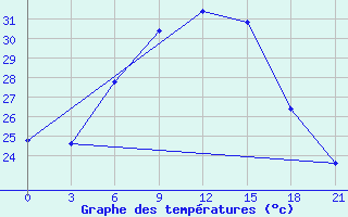 Courbe de tempratures pour Tatoi