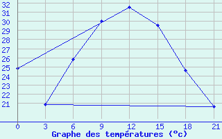 Courbe de tempratures pour Tatoi