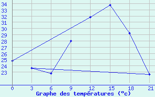 Courbe de tempratures pour Logrono (Esp)