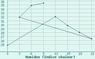 Courbe de l'humidex pour Xinyang