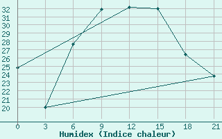 Courbe de l'humidex pour Florina