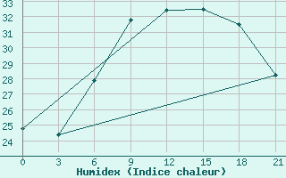 Courbe de l'humidex pour Liepaja