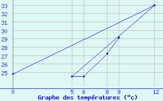 Courbe de tempratures pour Gaya