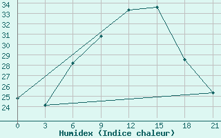 Courbe de l'humidex pour Krasnaja Gora