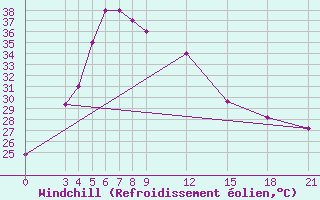 Courbe du refroidissement olien pour Porbandar
