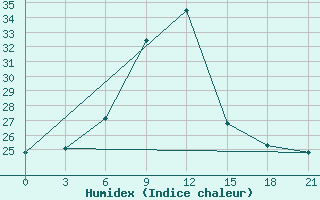 Courbe de l'humidex pour Aspindza