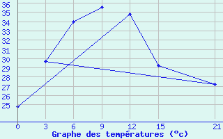 Courbe de tempratures pour Tetulia