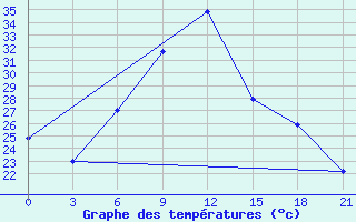 Courbe de tempratures pour Sandanski