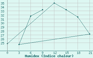 Courbe de l'humidex pour Mozyr