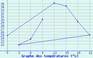 Courbe de tempratures pour Kharga