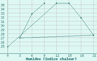 Courbe de l'humidex pour Bologoe