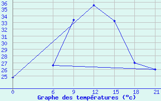 Courbe de tempratures pour H-5