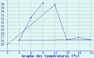 Courbe de tempratures pour Ibra