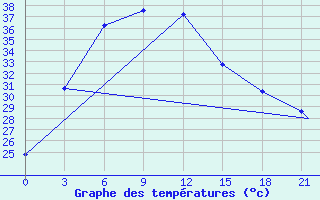 Courbe de tempratures pour Jodhpur