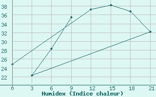 Courbe de l'humidex pour Dubasari