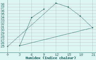 Courbe de l'humidex pour Novyj Ushtogan