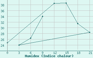 Courbe de l'humidex pour Tataouine