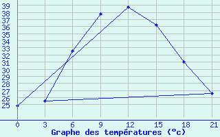 Courbe de tempratures pour Umzamaim