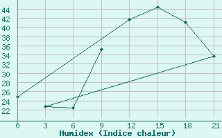 Courbe de l'humidex pour Meknes