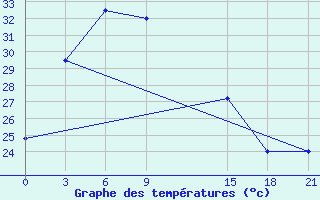 Courbe de tempratures pour Saidpur