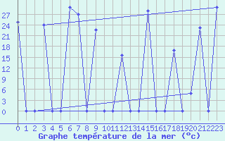 Courbe de temprature de la mer  pour le bateau SHIP