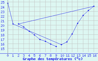 Courbe de tempratures pour Nicolet