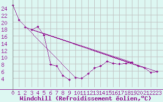 Courbe du refroidissement olien pour Montmlian (73)