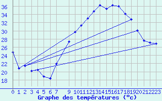 Courbe de tempratures pour Tomelloso