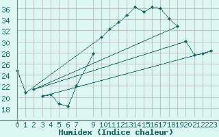 Courbe de l'humidex pour Tomelloso