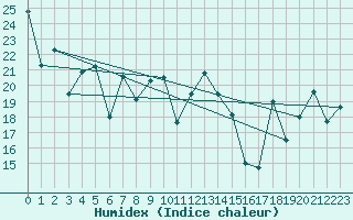 Courbe de l'humidex pour Palma De Mallorca