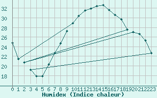 Courbe de l'humidex pour Jenbach