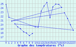 Courbe de tempratures pour Ambrieu (01)