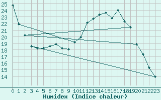 Courbe de l'humidex pour Ploeren (56)