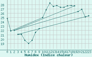 Courbe de l'humidex pour Toulon (83)