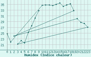 Courbe de l'humidex pour Cabauw Tower
