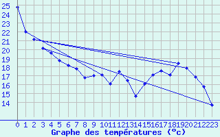 Courbe de tempratures pour Guret (23)