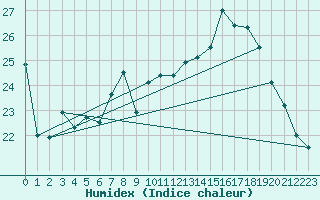 Courbe de l'humidex pour Niort (79)